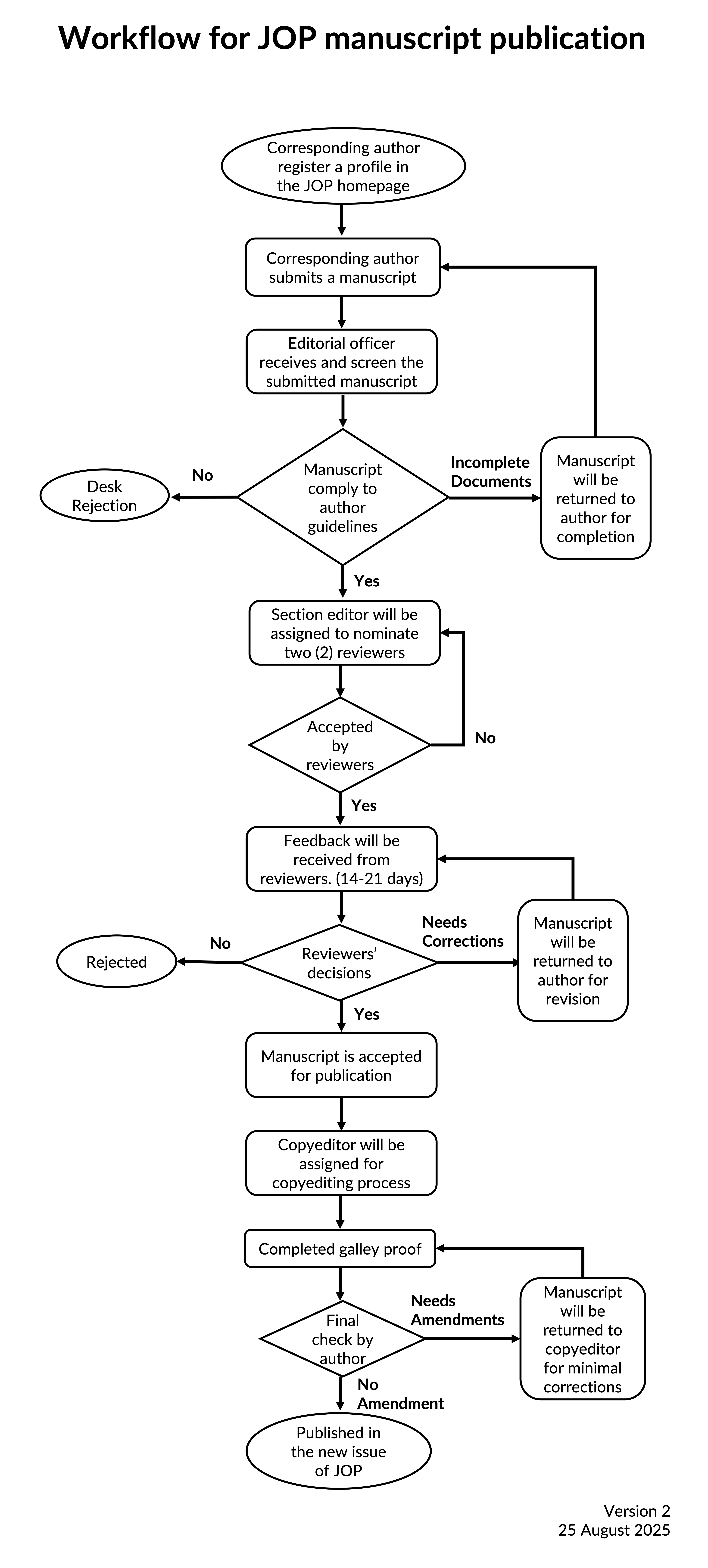 JOP Peer Review Process